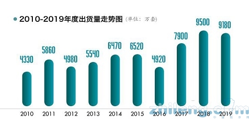 2019年度中國(guó)空調(diào)市場(chǎng)綜述