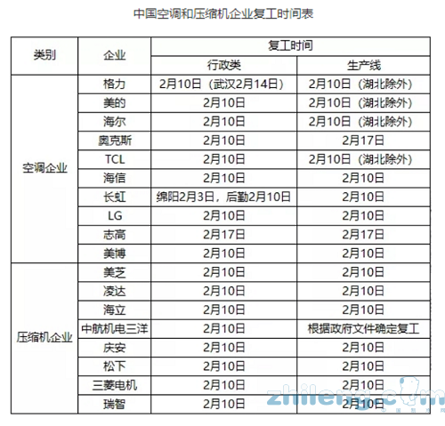 傳統(tǒng)消費(fèi)旺季來臨 空調(diào)行業(yè)望轉(zhuǎn)暖帶動(dòng)銅管開工率回升