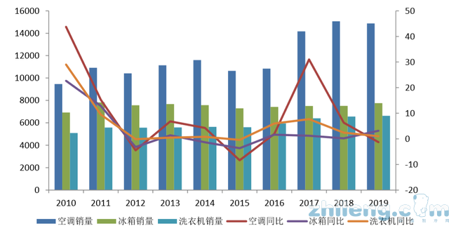 疫情催化，家電業(yè)大浪淘沙，誰會(huì)是下一個(gè)春蘭？