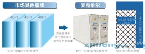 麥克維爾模塊式水源冷水(熱泵)機組WGZ新增60RT產(chǎn)品