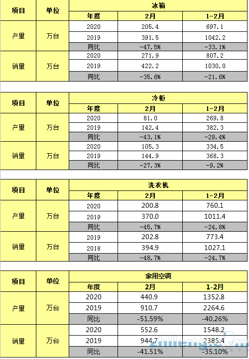 2020年2月家電行業(yè)產(chǎn)銷數(shù)據(jù)月度簡(jiǎn)析