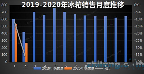 2月冰箱行業(yè)產(chǎn)銷受新冠疫情影響均大幅下滑