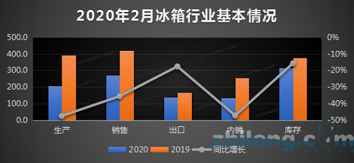 2月冰箱行業(yè)產(chǎn)銷受新冠疫情影響均大幅下滑