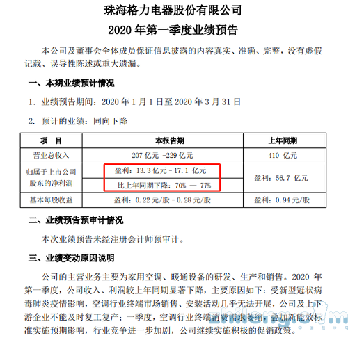 家電巨頭日子難熬：格力一季度業(yè)績預(yù)減7成 美的高管少發(fā)30%工資