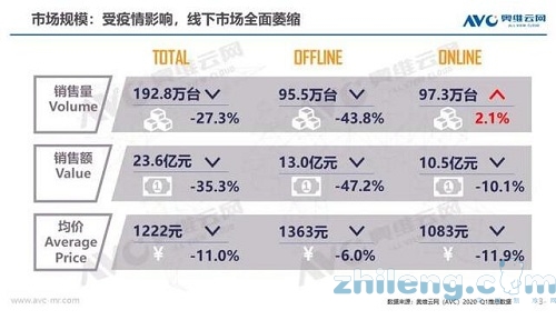 上半年冷柜行業(yè)進入“冰凍期”