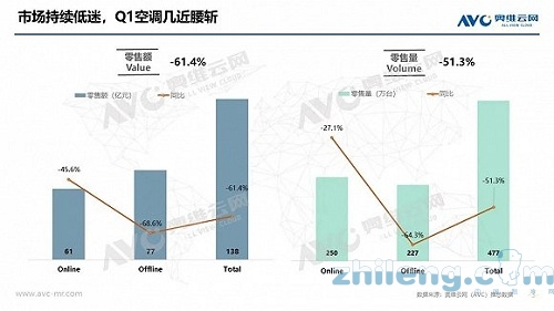 2020年中國(guó)空調(diào)市場(chǎng)Q1總結(jié)報(bào)告