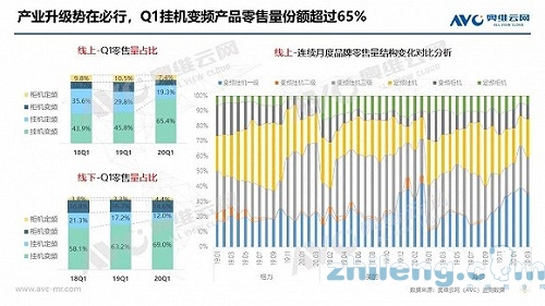 2020年中國(guó)空調(diào)市場(chǎng)Q1總結(jié)報(bào)告