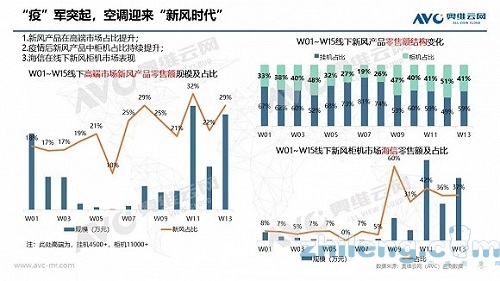 2020年中國(guó)空調(diào)市場(chǎng)Q1總結(jié)報(bào)告