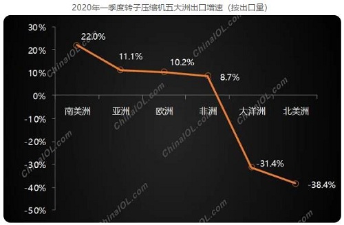 轉(zhuǎn)子壓縮機出口增長超預(yù)期，后市能否延續(xù)