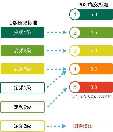 45%的空調(diào)將被淘汰！新能效標(biāo)準(zhǔn)下，我們?cè)撛鯓淤I空調(diào)