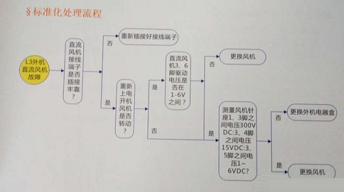 格力空調(diào)顯示HC與L3故障代碼要這樣處理