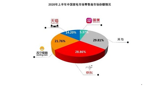 2020上半年中國(guó)家電市場(chǎng)：線上渠道呈爆發(fā)式增長(zhǎng)