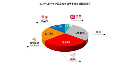 《中國(guó)家電市場(chǎng)報(bào)告》:家電行業(yè)重回增長(zhǎng)，線(xiàn)上渠道發(fā)力