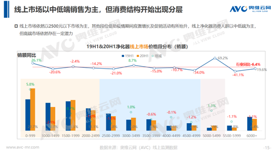 空氣凈化器市場持續(xù)回暖尚待時日