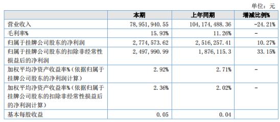 麥迪制冷2020年上半年凈利277.46萬增長10.27% 收到政府補(bǔ)助收入32.54萬