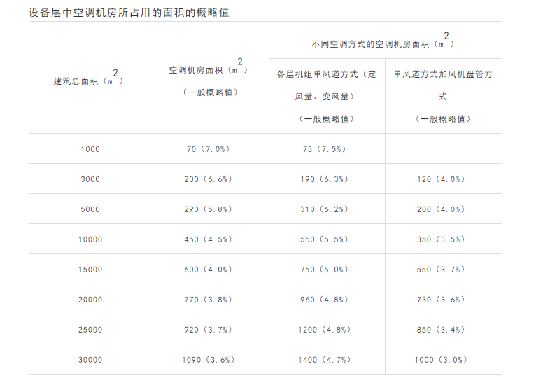 中央空調(diào)機(jī)房大小該如何估算？