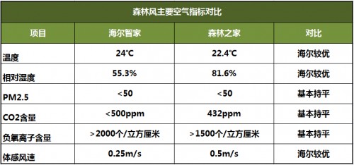 空調(diào)業(yè)再起“風(fēng)波”：空調(diào)推“新風(fēng)”，中央空調(diào)吹“森林風(fēng)”