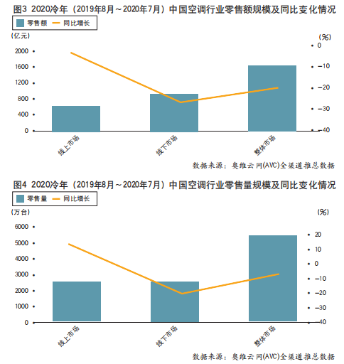 “最冷”冷年收官，中國(guó)空調(diào)市場(chǎng)步入后疫情時(shí)代