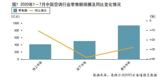 “最冷”冷年收官，中國(guó)空調(diào)市場(chǎng)步入后疫情時(shí)代