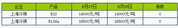 9月27日上海冷祺制冷劑報(bào)價(jià)動(dòng)態(tài)