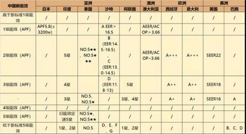 中國家用空調(diào)市場的五大特征