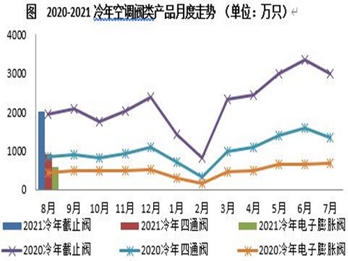 8月電子膨脹閥受新能效需求提振 同比增長(zhǎng)32.9%