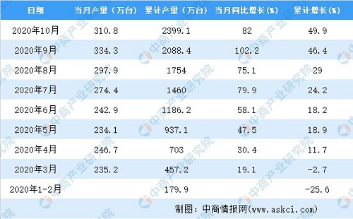 2020年1-10月中國家用冷柜產(chǎn)量數(shù)據(jù)統(tǒng)計(jì)分析