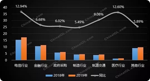 大數(shù)據(jù)服務(wù)收入增長(zhǎng)12.5%，機(jī)房空調(diào)再迎新高？