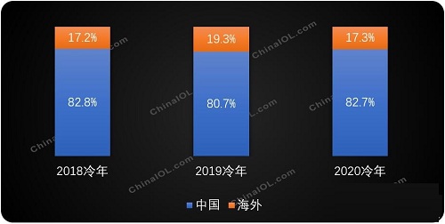 2020年全球家用空調(diào)產(chǎn)量1.72億臺，中國占據(jù)80％以上的市場份額