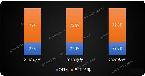 2020年全球家用空調(diào)產(chǎn)量1.72億臺，中國占據(jù)80％以上的市場份額