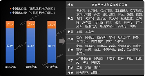 2020年全球家用空調(diào)產(chǎn)量1.72億臺，中國占據(jù)80％以上的市場份額