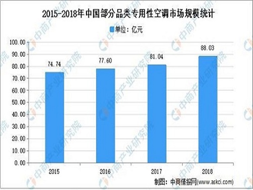 2021年中國(guó)專用性空調(diào)行業(yè)下游應(yīng)用領(lǐng)域市場(chǎng)分析