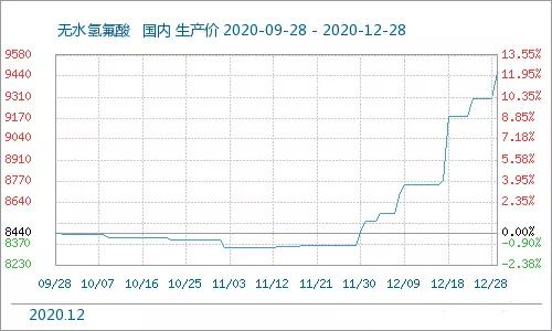 2020年12月制冷劑價(jià)格大幅上漲