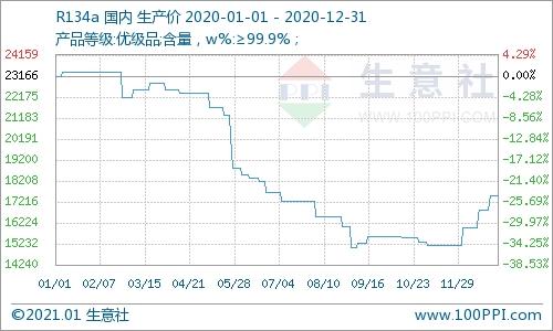 2020年制冷劑身陷困境價(jià)格整體下行