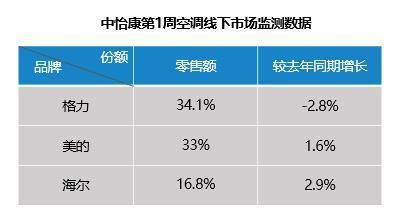 同比增速49%！海爾空調(diào)加碼三分天下格局