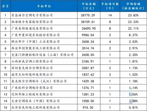 商用中央空調(diào)競爭加速激化，軌道交通成下一個“斗獸場”？