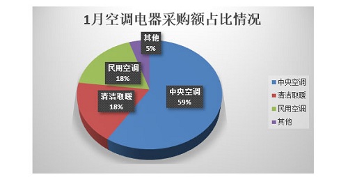 1月空調電器采購額3.3億元