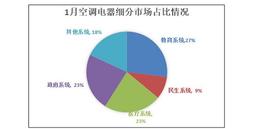 1月空調電器采購額3.3億元