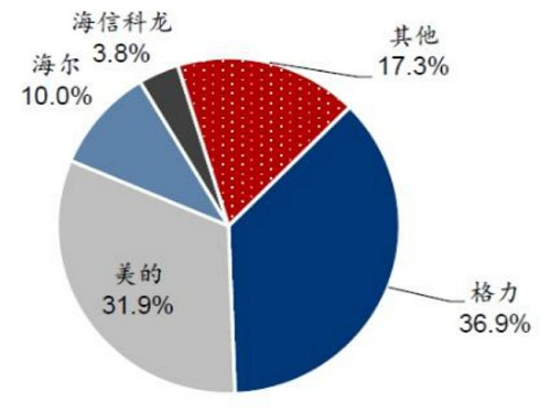 格力電器30年：中國空調(diào)是怎樣影響世界的？