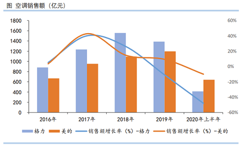 格力“不漲價(jià)”背后：多元化搭臺(tái)，空調(diào)不再唱獨(dú)角戲