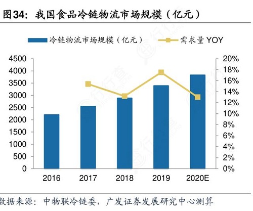 我國冷鏈物流總收入達(dá)2886億元，近幾年市場快速發(fā)展