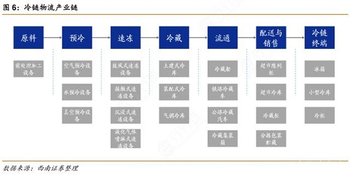 我國冷鏈物流總收入達(dá)2886億元，近幾年市場快速發(fā)展