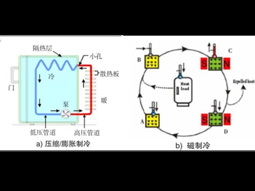 家電巨頭公司都在關(guān)注的新技術(shù)，傳統(tǒng)制冷將被磁制冷取代