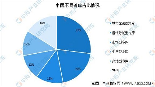 2021年中國冷鏈物流之冷庫行業(yè)市場(chǎng)現(xiàn)狀及發(fā)展趨勢(shì)預(yù)測(cè)分析