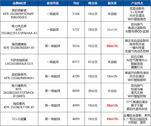 新風(fēng)成為空調(diào)功能進(jìn)化的核心武器