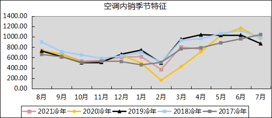 4月家用空調(diào)：零售不及預(yù)期，產(chǎn)銷微幅增長