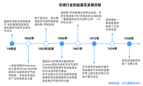 空調(diào)行業(yè)全景解析