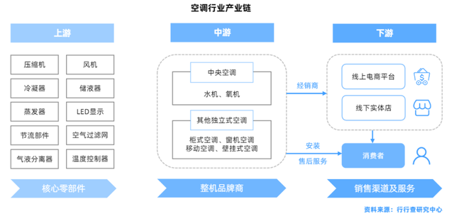 空調(diào)行業(yè)全景解析