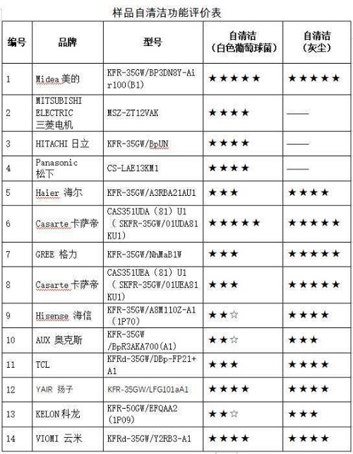 中消協(xié)測(cè)評(píng):奧克斯、科龍空調(diào)樣機(jī)自清潔細(xì)菌表現(xiàn)較差