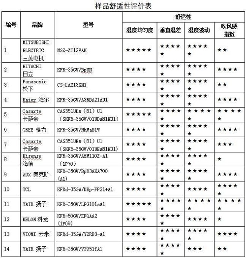 中消協(xié)測(cè)評(píng):奧克斯、科龍空調(diào)樣機(jī)自清潔細(xì)菌表現(xiàn)較差